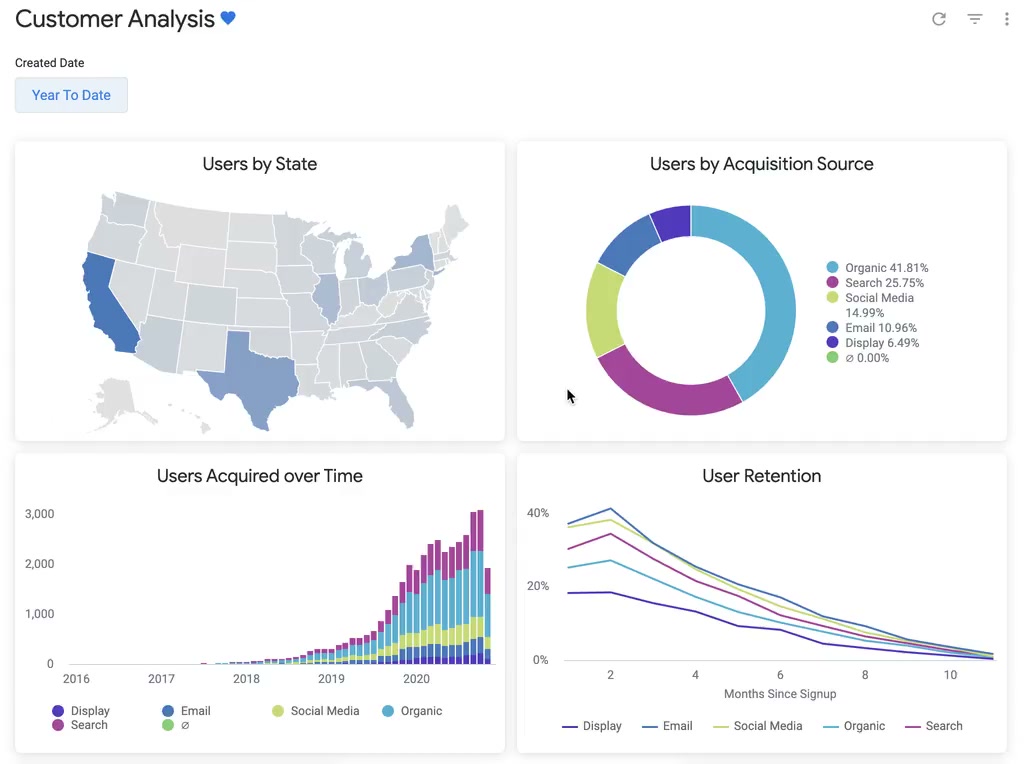 Looker Customer Analysis dashboard cross-filtering across a map, acquisition donut, stacked bar chart, and retention lines