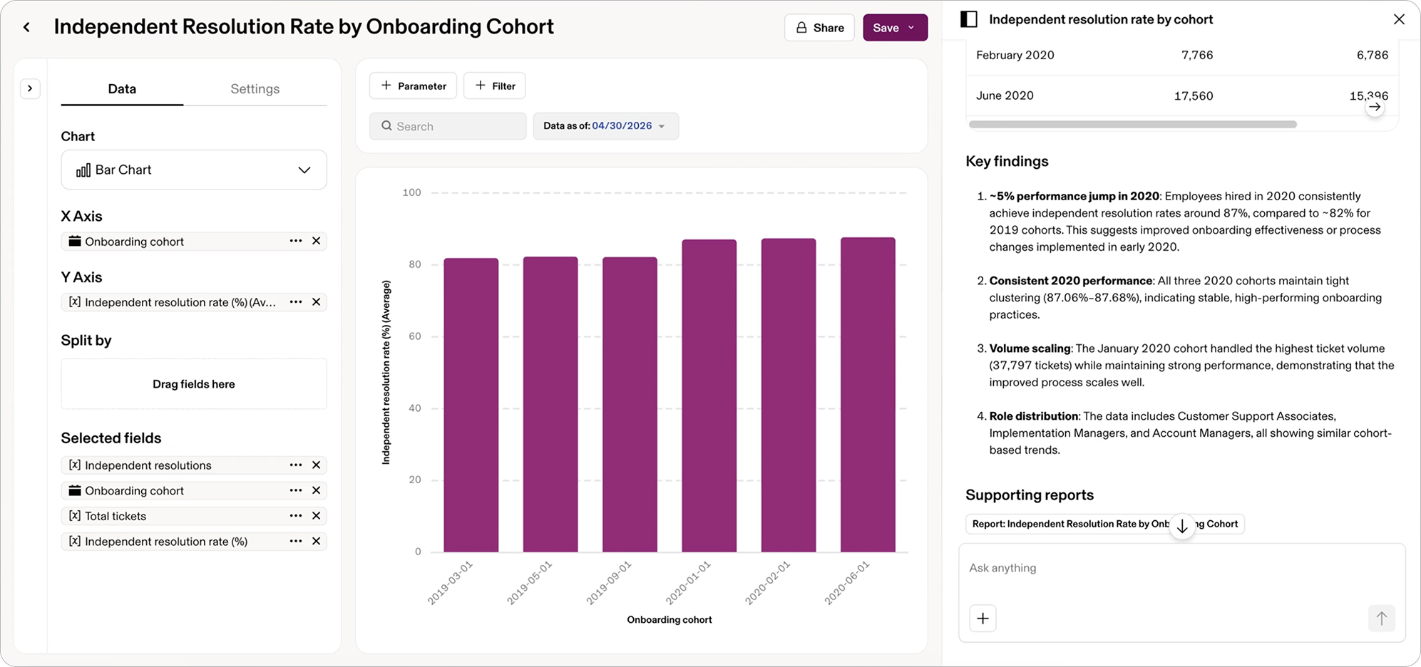 Rippling Reports showing a bar chart for Independent Resolution Rate by Onboarding Cohort, with data configuration and Rippling AI insights