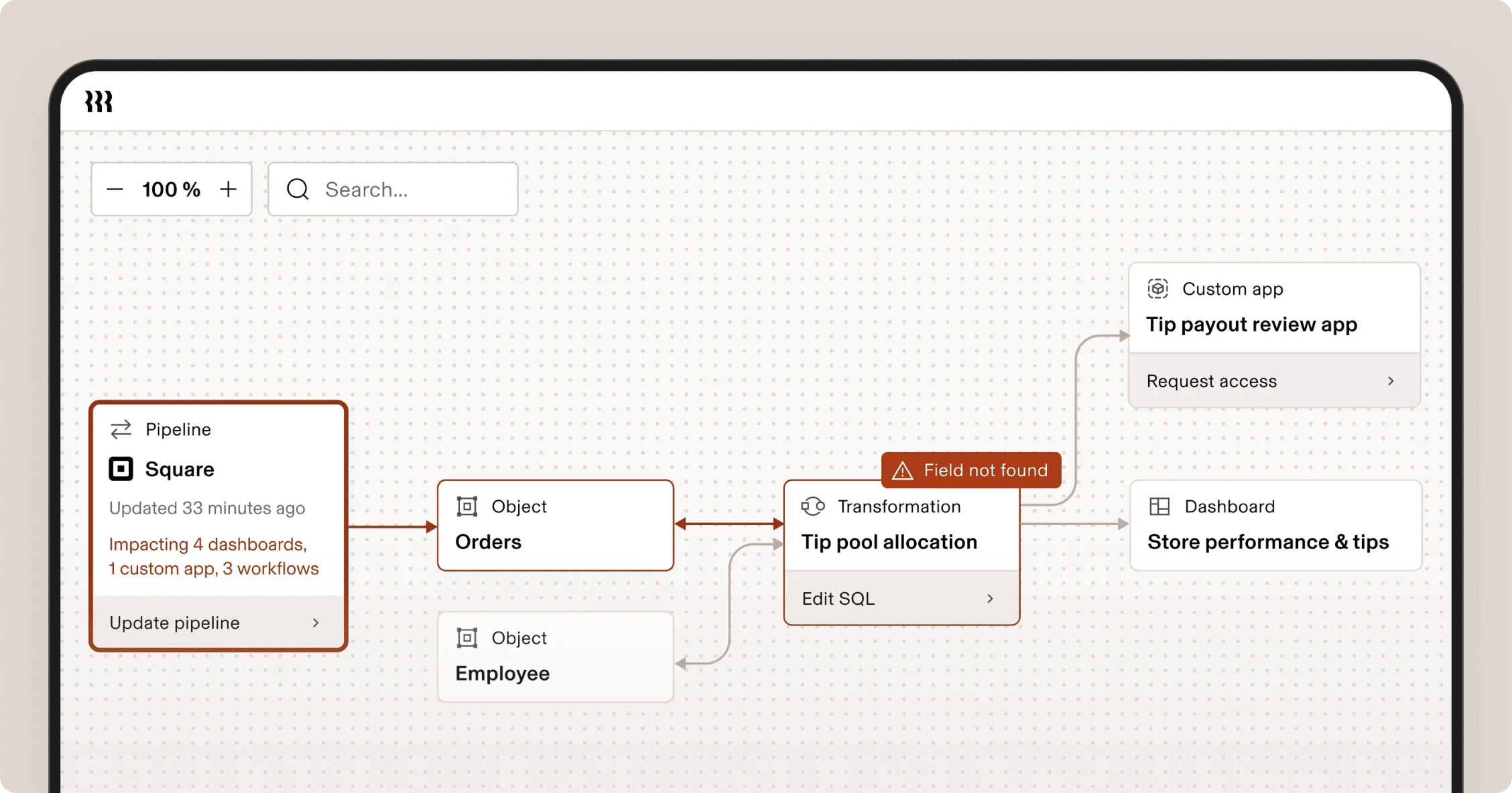 Rippling Lineage graph showing a Square pipeline impacting a Tip pool allocation transformation, with downstream custom app and dashboard dependencies